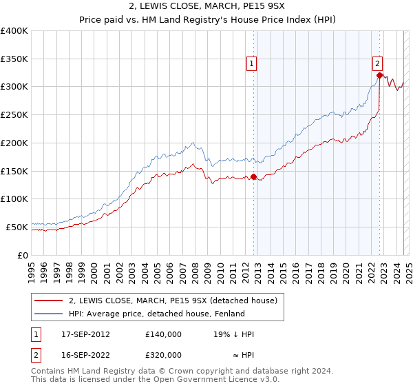 2, LEWIS CLOSE, MARCH, PE15 9SX: Price paid vs HM Land Registry's House Price Index