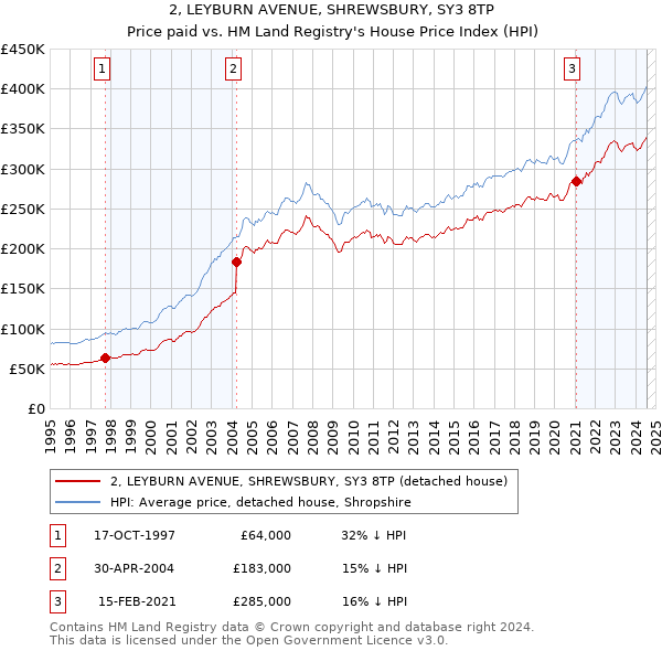 2, LEYBURN AVENUE, SHREWSBURY, SY3 8TP: Price paid vs HM Land Registry's House Price Index