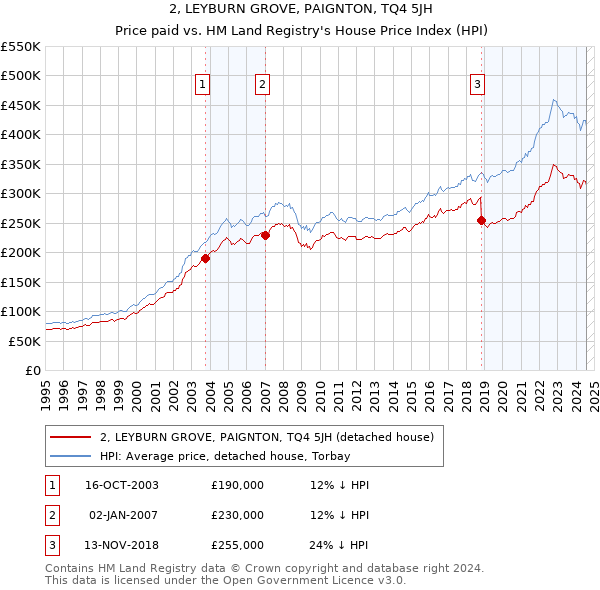 2, LEYBURN GROVE, PAIGNTON, TQ4 5JH: Price paid vs HM Land Registry's House Price Index