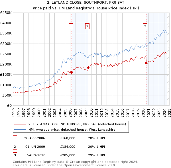 2, LEYLAND CLOSE, SOUTHPORT, PR9 8AT: Price paid vs HM Land Registry's House Price Index