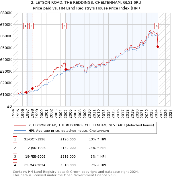 2, LEYSON ROAD, THE REDDINGS, CHELTENHAM, GL51 6RU: Price paid vs HM Land Registry's House Price Index