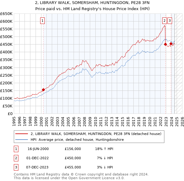 2, LIBRARY WALK, SOMERSHAM, HUNTINGDON, PE28 3FN: Price paid vs HM Land Registry's House Price Index