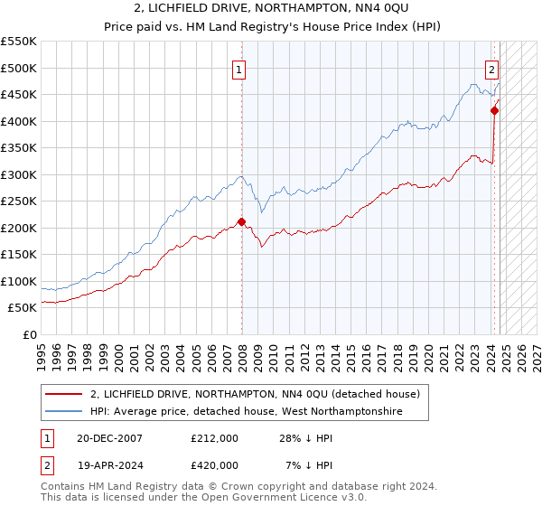 2, LICHFIELD DRIVE, NORTHAMPTON, NN4 0QU: Price paid vs HM Land Registry's House Price Index