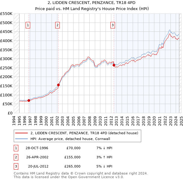 2, LIDDEN CRESCENT, PENZANCE, TR18 4PD: Price paid vs HM Land Registry's House Price Index