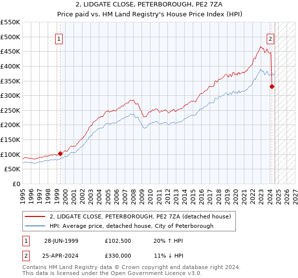 2, LIDGATE CLOSE, PETERBOROUGH, PE2 7ZA: Price paid vs HM Land Registry's House Price Index