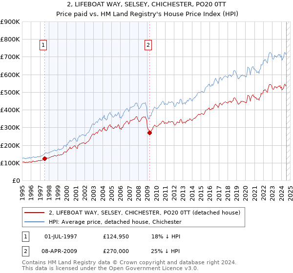 2, LIFEBOAT WAY, SELSEY, CHICHESTER, PO20 0TT: Price paid vs HM Land Registry's House Price Index