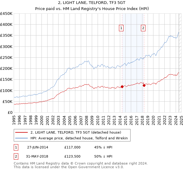 2, LIGHT LANE, TELFORD, TF3 5GT: Price paid vs HM Land Registry's House Price Index