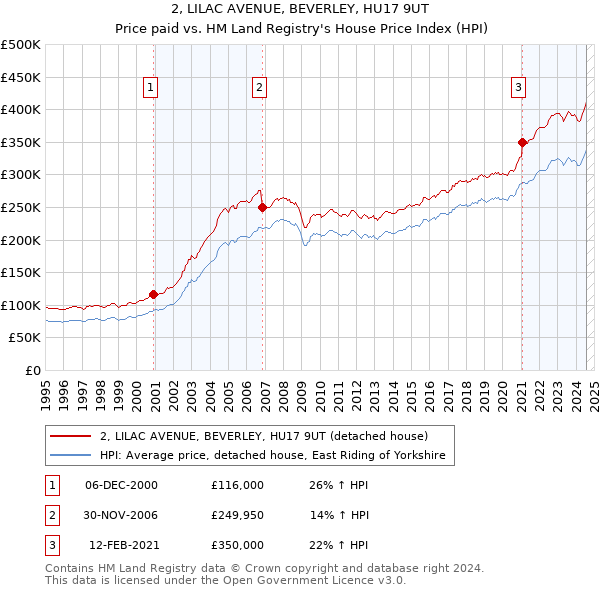 2, LILAC AVENUE, BEVERLEY, HU17 9UT: Price paid vs HM Land Registry's House Price Index