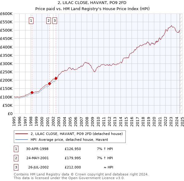 2, LILAC CLOSE, HAVANT, PO9 2FD: Price paid vs HM Land Registry's House Price Index