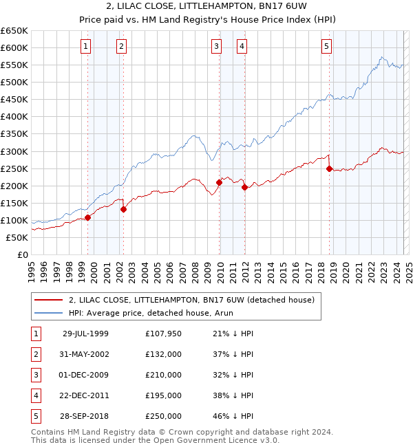 2, LILAC CLOSE, LITTLEHAMPTON, BN17 6UW: Price paid vs HM Land Registry's House Price Index