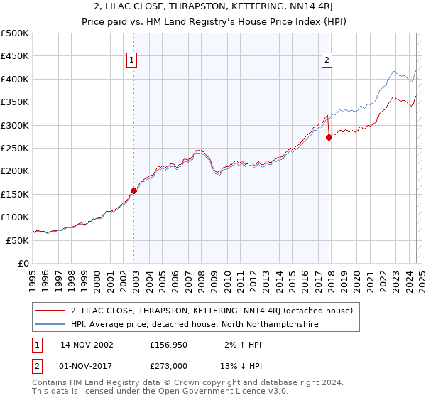 2, LILAC CLOSE, THRAPSTON, KETTERING, NN14 4RJ: Price paid vs HM Land Registry's House Price Index