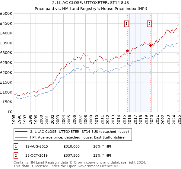 2, LILAC CLOSE, UTTOXETER, ST14 8US: Price paid vs HM Land Registry's House Price Index