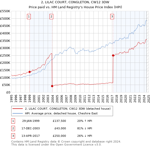 2, LILAC COURT, CONGLETON, CW12 3DW: Price paid vs HM Land Registry's House Price Index