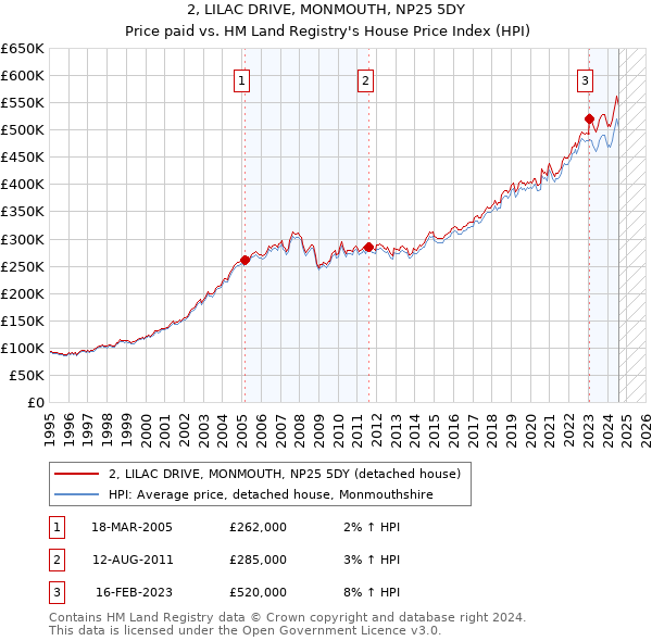 2, LILAC DRIVE, MONMOUTH, NP25 5DY: Price paid vs HM Land Registry's House Price Index