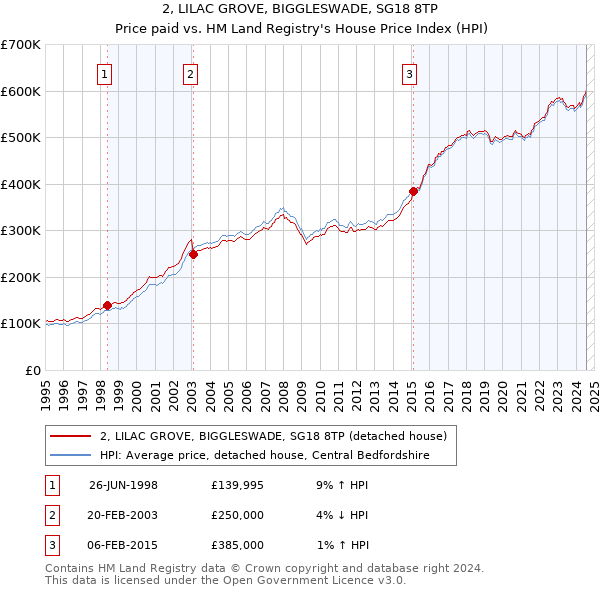 2, LILAC GROVE, BIGGLESWADE, SG18 8TP: Price paid vs HM Land Registry's House Price Index