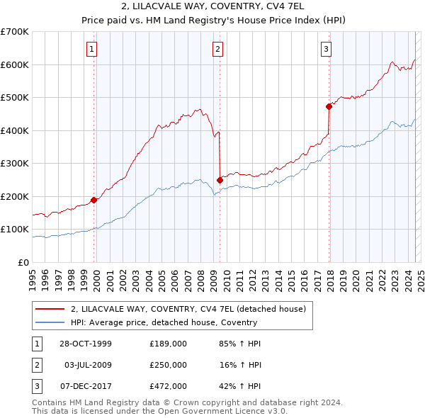 2, LILACVALE WAY, COVENTRY, CV4 7EL: Price paid vs HM Land Registry's House Price Index