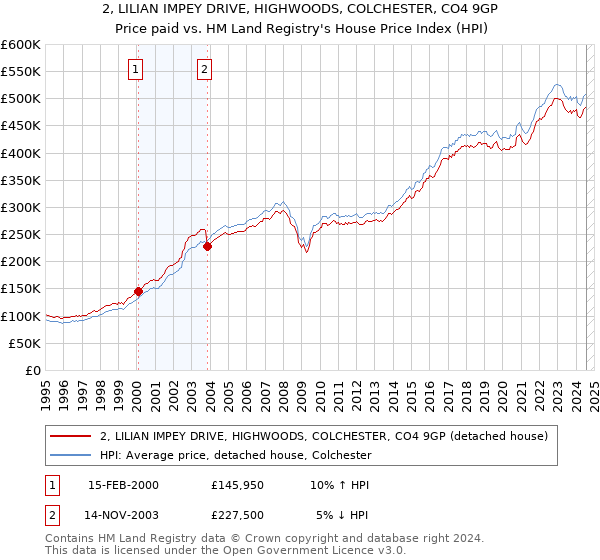 2, LILIAN IMPEY DRIVE, HIGHWOODS, COLCHESTER, CO4 9GP: Price paid vs HM Land Registry's House Price Index