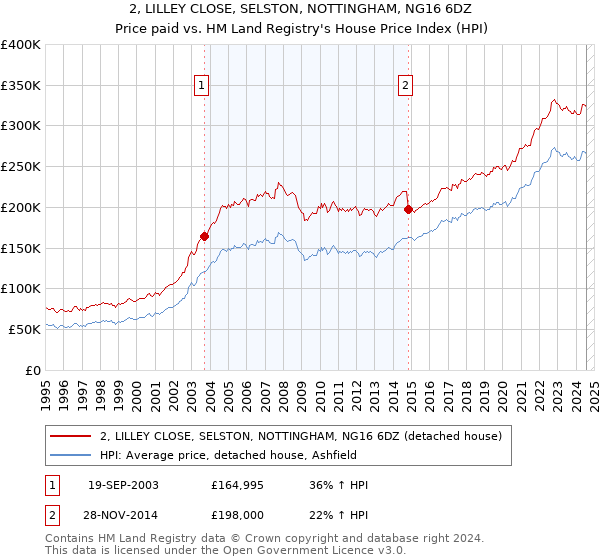 2, LILLEY CLOSE, SELSTON, NOTTINGHAM, NG16 6DZ: Price paid vs HM Land Registry's House Price Index