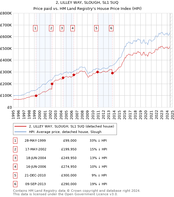 2, LILLEY WAY, SLOUGH, SL1 5UQ: Price paid vs HM Land Registry's House Price Index