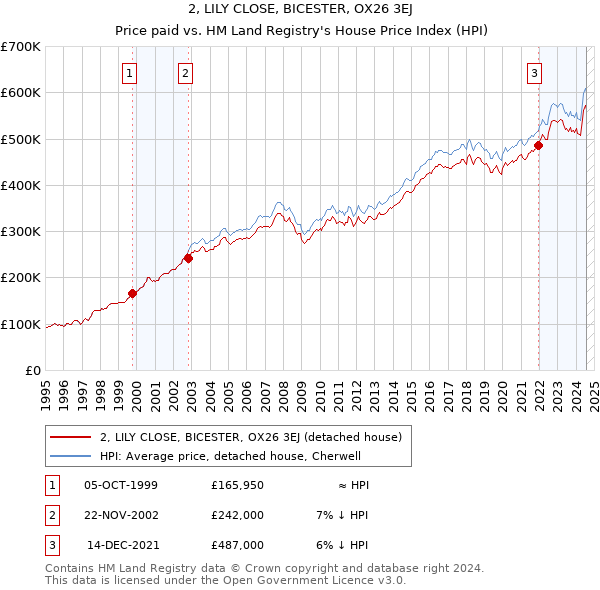 2, LILY CLOSE, BICESTER, OX26 3EJ: Price paid vs HM Land Registry's House Price Index