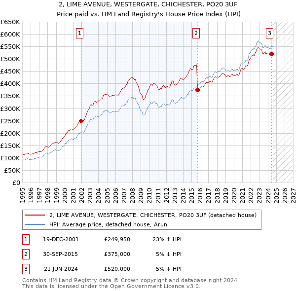 2, LIME AVENUE, WESTERGATE, CHICHESTER, PO20 3UF: Price paid vs HM Land Registry's House Price Index