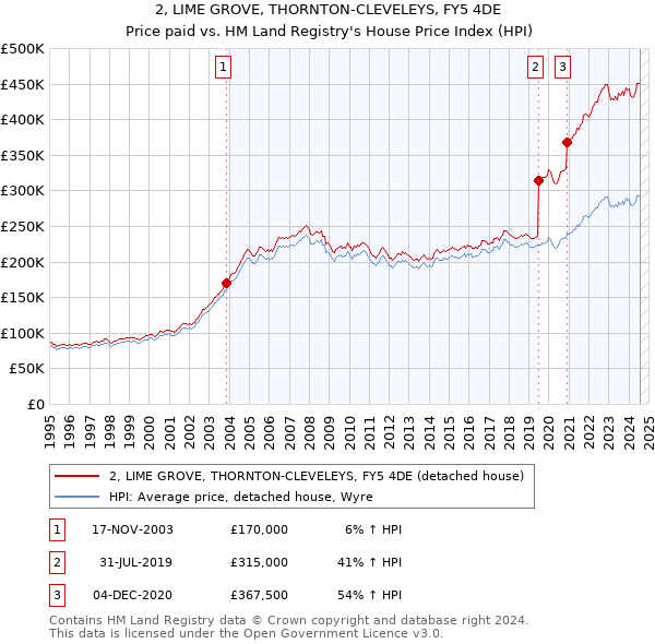 2, LIME GROVE, THORNTON-CLEVELEYS, FY5 4DE: Price paid vs HM Land Registry's House Price Index