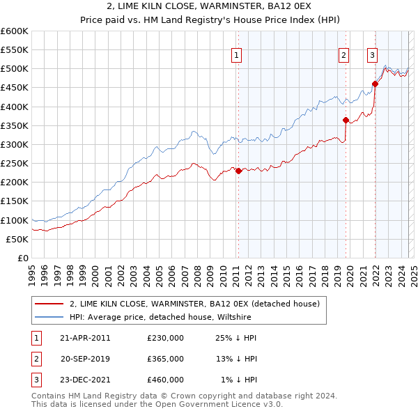 2, LIME KILN CLOSE, WARMINSTER, BA12 0EX: Price paid vs HM Land Registry's House Price Index