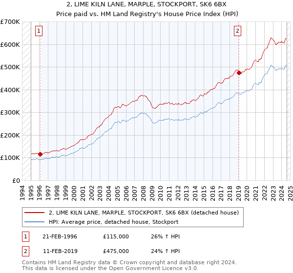 2, LIME KILN LANE, MARPLE, STOCKPORT, SK6 6BX: Price paid vs HM Land Registry's House Price Index