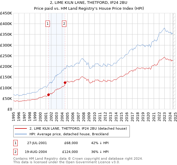 2, LIME KILN LANE, THETFORD, IP24 2BU: Price paid vs HM Land Registry's House Price Index