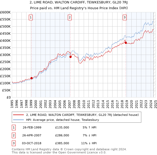 2, LIME ROAD, WALTON CARDIFF, TEWKESBURY, GL20 7RJ: Price paid vs HM Land Registry's House Price Index