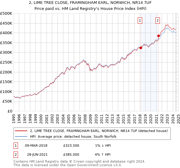 2, LIME TREE CLOSE, FRAMINGHAM EARL, NORWICH, NR14 7UF: Price paid vs HM Land Registry's House Price Index