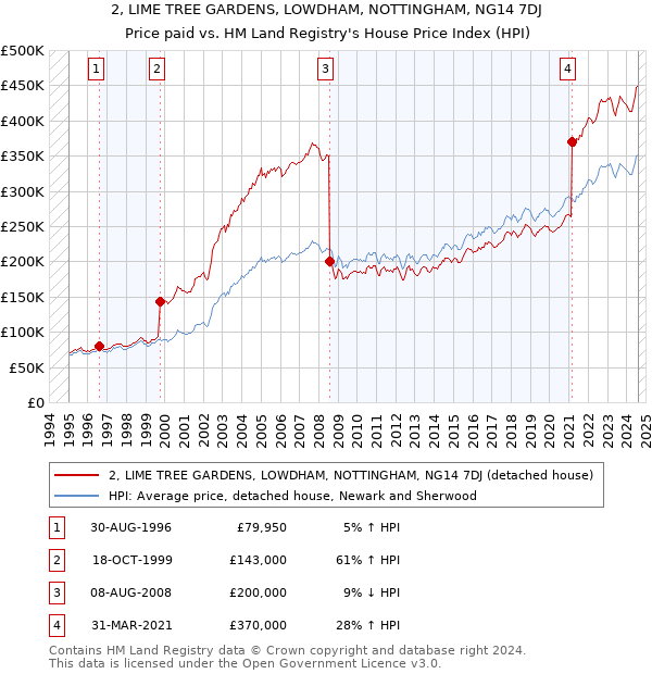 2, LIME TREE GARDENS, LOWDHAM, NOTTINGHAM, NG14 7DJ: Price paid vs HM Land Registry's House Price Index