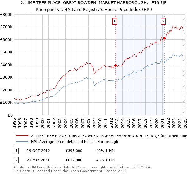 2, LIME TREE PLACE, GREAT BOWDEN, MARKET HARBOROUGH, LE16 7JE: Price paid vs HM Land Registry's House Price Index