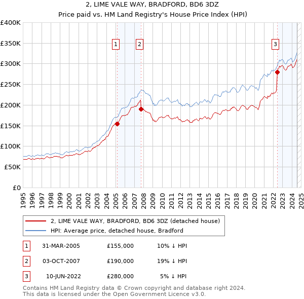 2, LIME VALE WAY, BRADFORD, BD6 3DZ: Price paid vs HM Land Registry's House Price Index