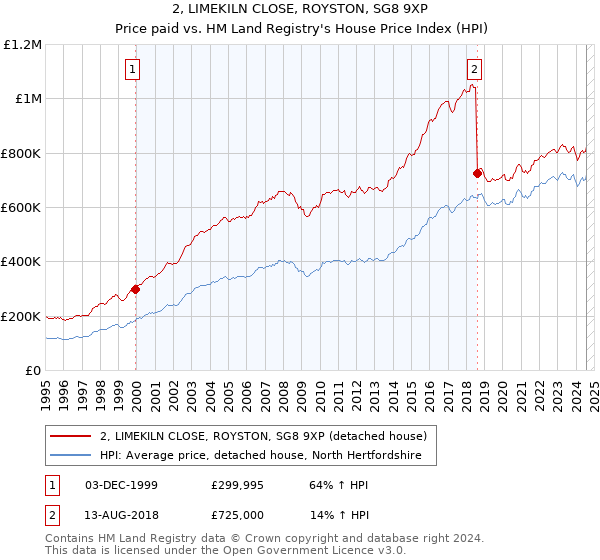 2, LIMEKILN CLOSE, ROYSTON, SG8 9XP: Price paid vs HM Land Registry's House Price Index