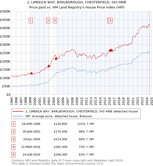 2, LIMEKILN WAY, BARLBOROUGH, CHESTERFIELD, S43 4WB: Price paid vs HM Land Registry's House Price Index