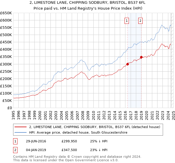 2, LIMESTONE LANE, CHIPPING SODBURY, BRISTOL, BS37 6FL: Price paid vs HM Land Registry's House Price Index