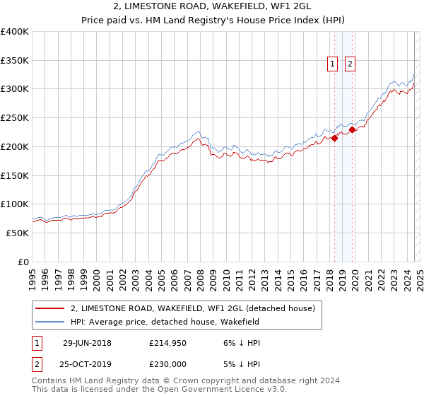 2, LIMESTONE ROAD, WAKEFIELD, WF1 2GL: Price paid vs HM Land Registry's House Price Index