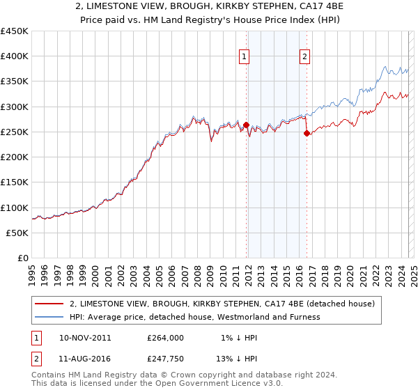 2, LIMESTONE VIEW, BROUGH, KIRKBY STEPHEN, CA17 4BE: Price paid vs HM Land Registry's House Price Index