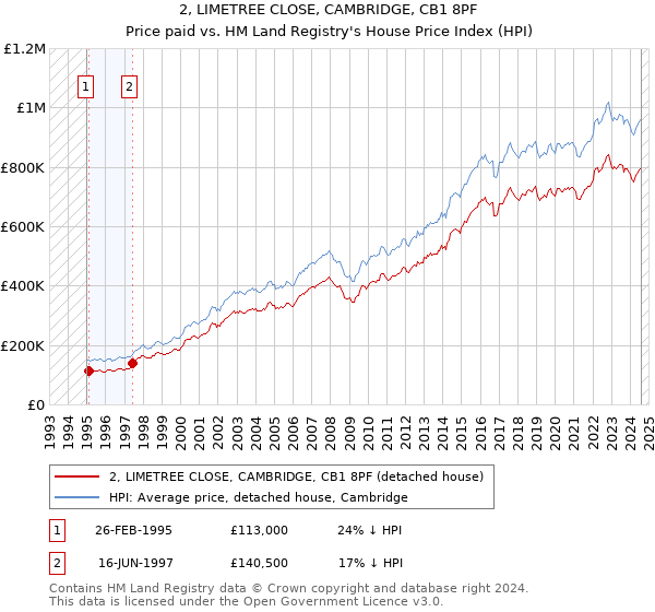 2, LIMETREE CLOSE, CAMBRIDGE, CB1 8PF: Price paid vs HM Land Registry's House Price Index