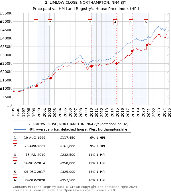 2, LIMLOW CLOSE, NORTHAMPTON, NN4 8JY: Price paid vs HM Land Registry's House Price Index