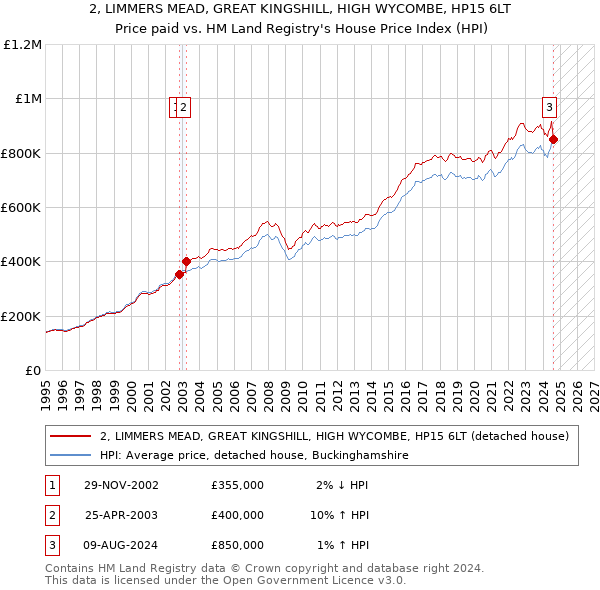 2, LIMMERS MEAD, GREAT KINGSHILL, HIGH WYCOMBE, HP15 6LT: Price paid vs HM Land Registry's House Price Index