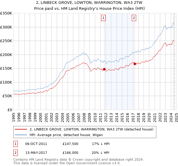 2, LINBECK GROVE, LOWTON, WARRINGTON, WA3 2TW: Price paid vs HM Land Registry's House Price Index