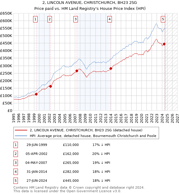 2, LINCOLN AVENUE, CHRISTCHURCH, BH23 2SG: Price paid vs HM Land Registry's House Price Index