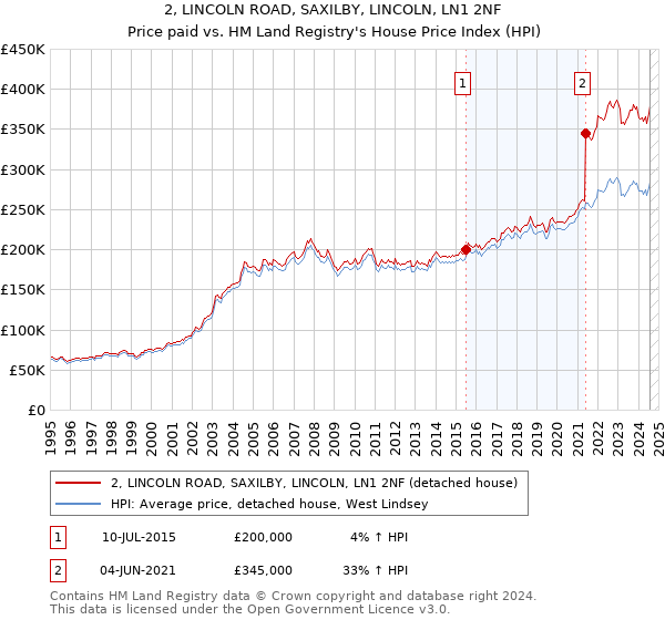 2, LINCOLN ROAD, SAXILBY, LINCOLN, LN1 2NF: Price paid vs HM Land Registry's House Price Index