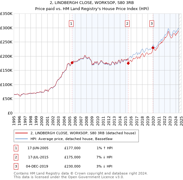 2, LINDBERGH CLOSE, WORKSOP, S80 3RB: Price paid vs HM Land Registry's House Price Index