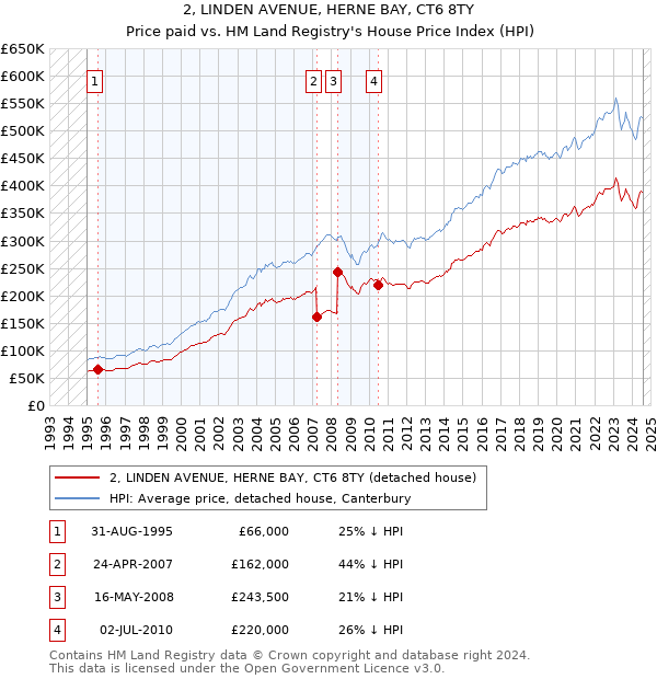 2, LINDEN AVENUE, HERNE BAY, CT6 8TY: Price paid vs HM Land Registry's House Price Index