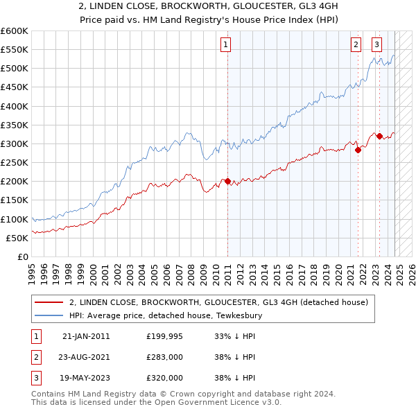 2, LINDEN CLOSE, BROCKWORTH, GLOUCESTER, GL3 4GH: Price paid vs HM Land Registry's House Price Index