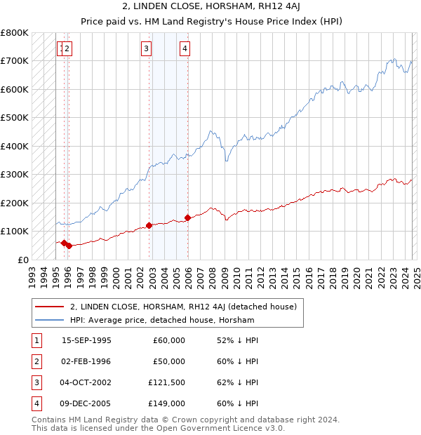 2, LINDEN CLOSE, HORSHAM, RH12 4AJ: Price paid vs HM Land Registry's House Price Index