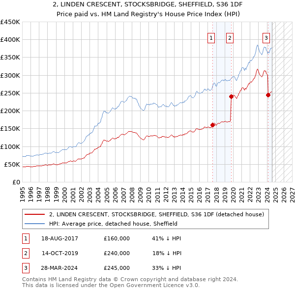 2, LINDEN CRESCENT, STOCKSBRIDGE, SHEFFIELD, S36 1DF: Price paid vs HM Land Registry's House Price Index